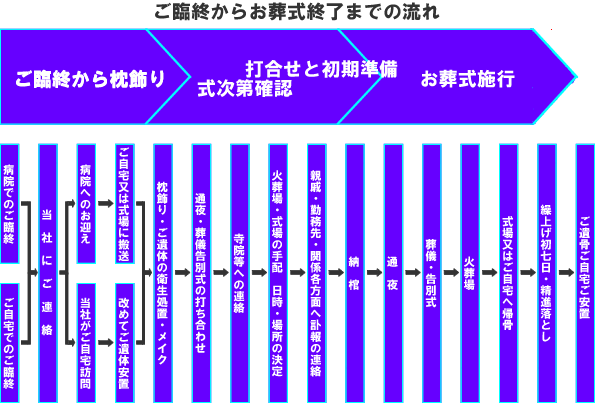 お葬式の流れ